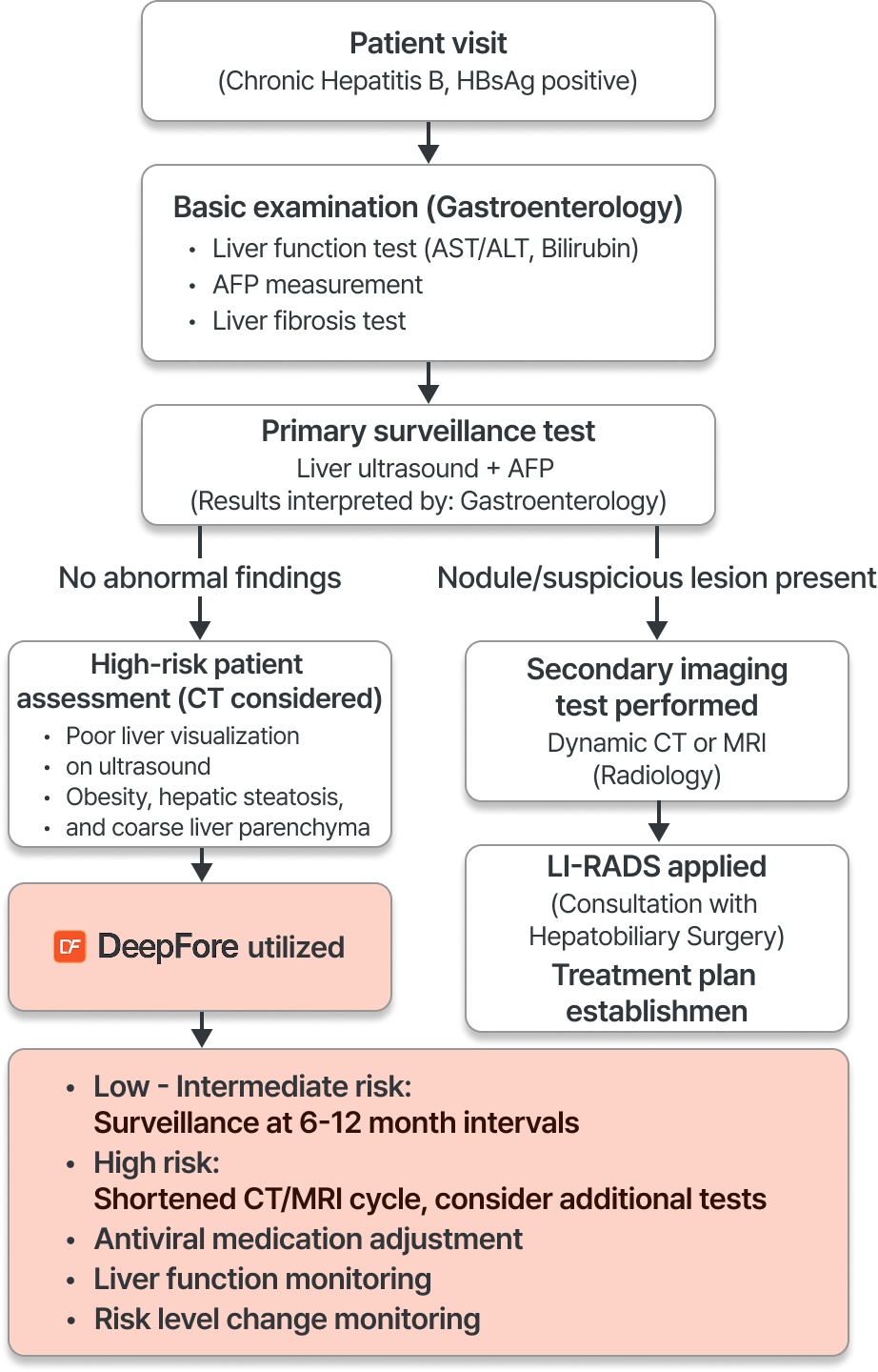 df workflow